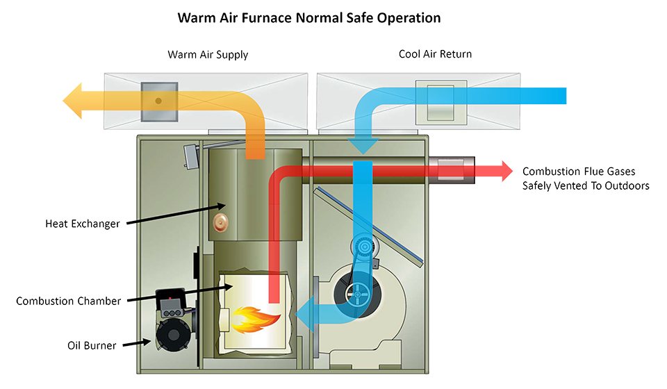 Furnace Full Operation Although furnaces can differ from model to model they operate on similar principles . in this Article we will address how a furnace works , as well as potential problems you may encounter. the heating capacity of the furnace is measured using a British thermal unit or BTU , most furnaces are […]