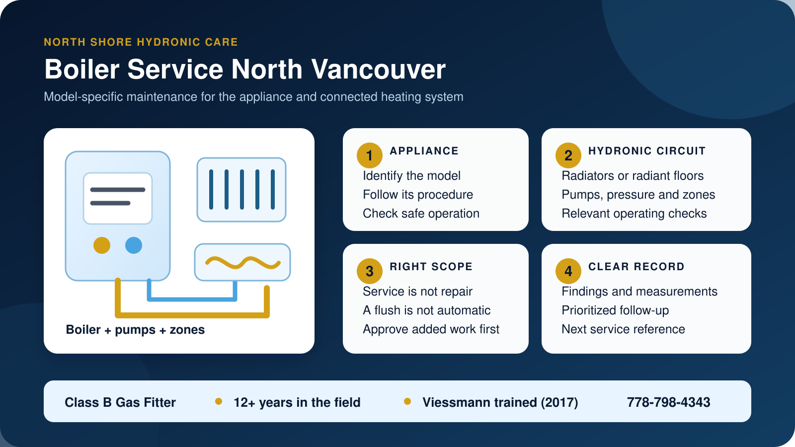Boiler Service North Vancouver infographic showing appliance checks, radiators, radiant floor heating and service scope