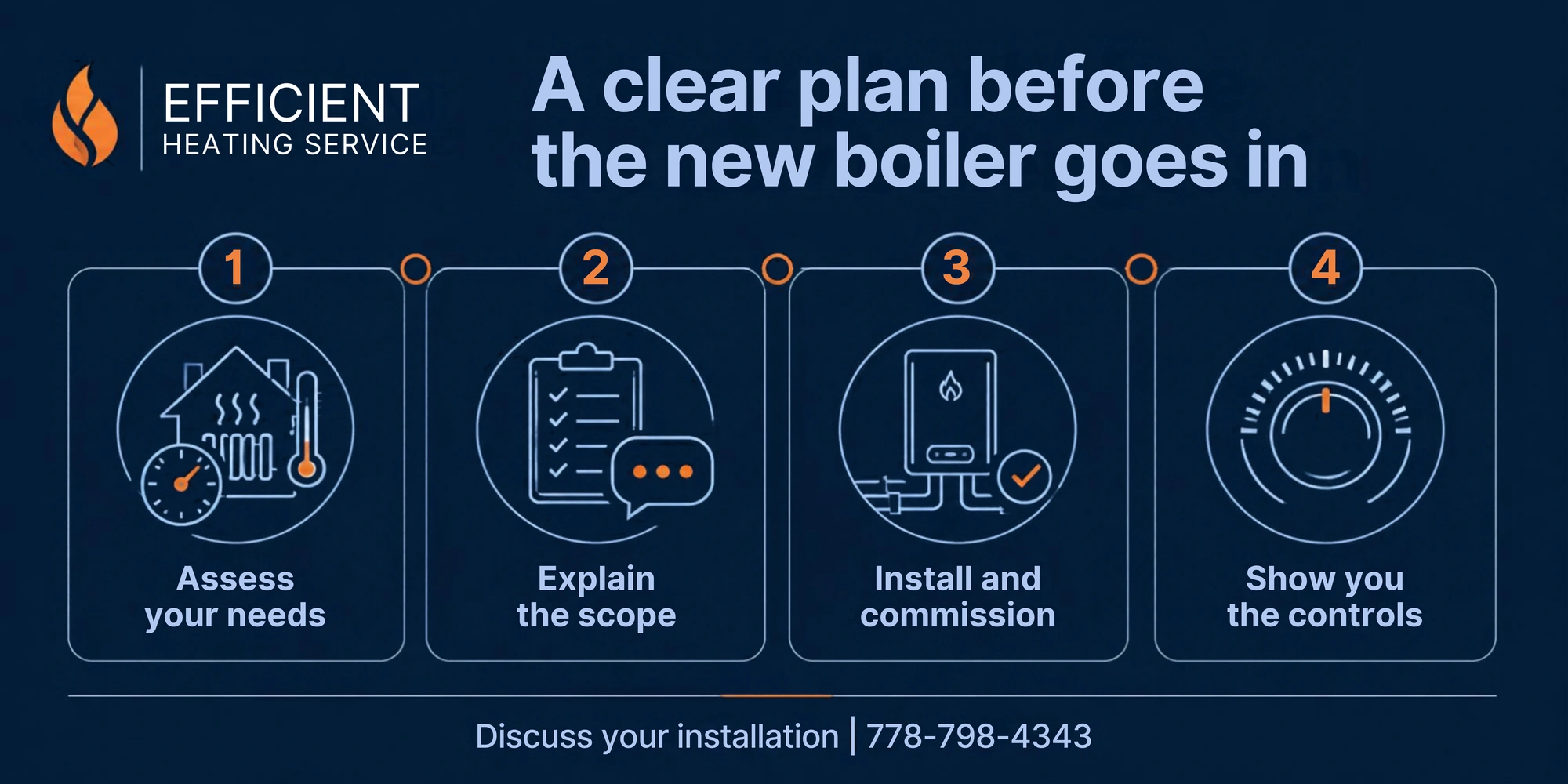 Assessment, scope, installation and commissioning, and homeowner handover.