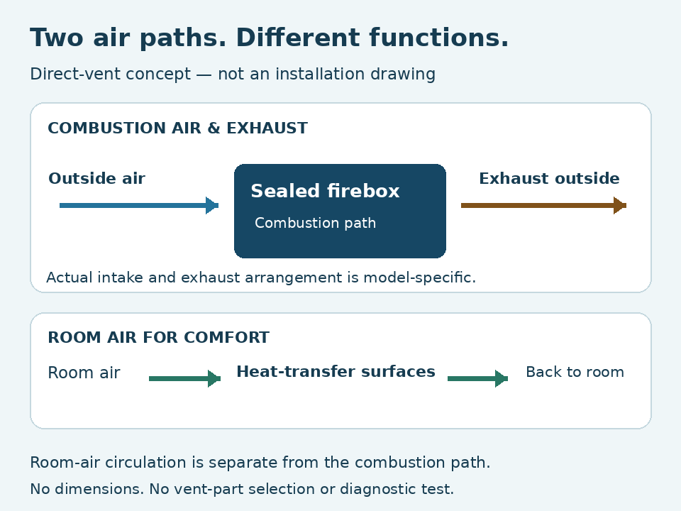 Fireplace Repair New Westminster illustration separating direct-vent combustion airflow from room-air circulation