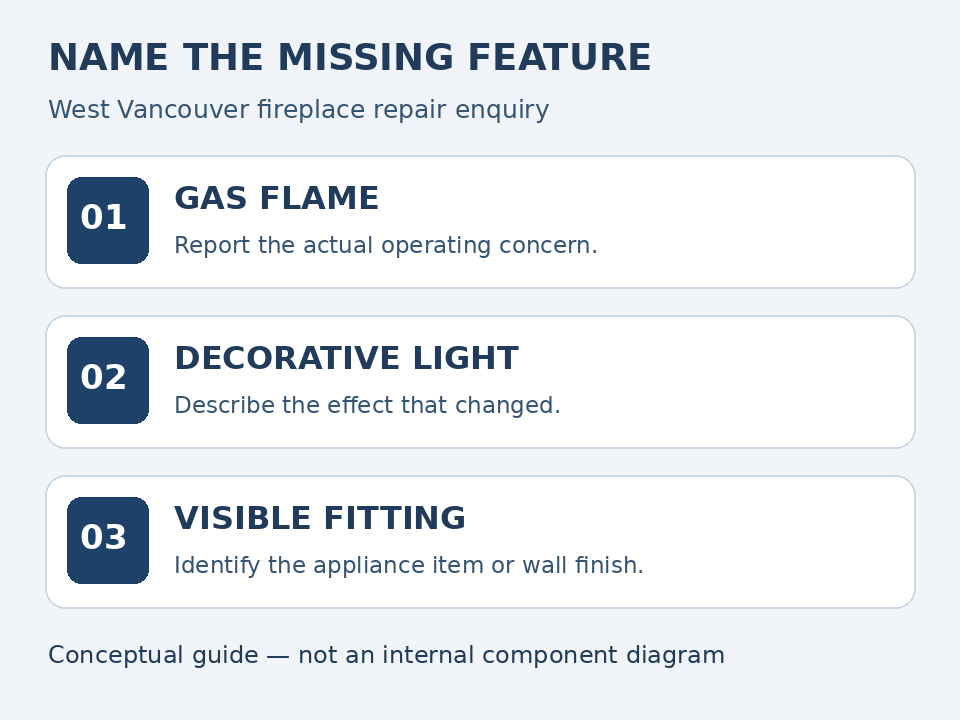 Three visible features, three clearly described repair concerns Fireplace Repair West Vancouver conceptual map separating gas flame, decorative lighting and exterior fittings